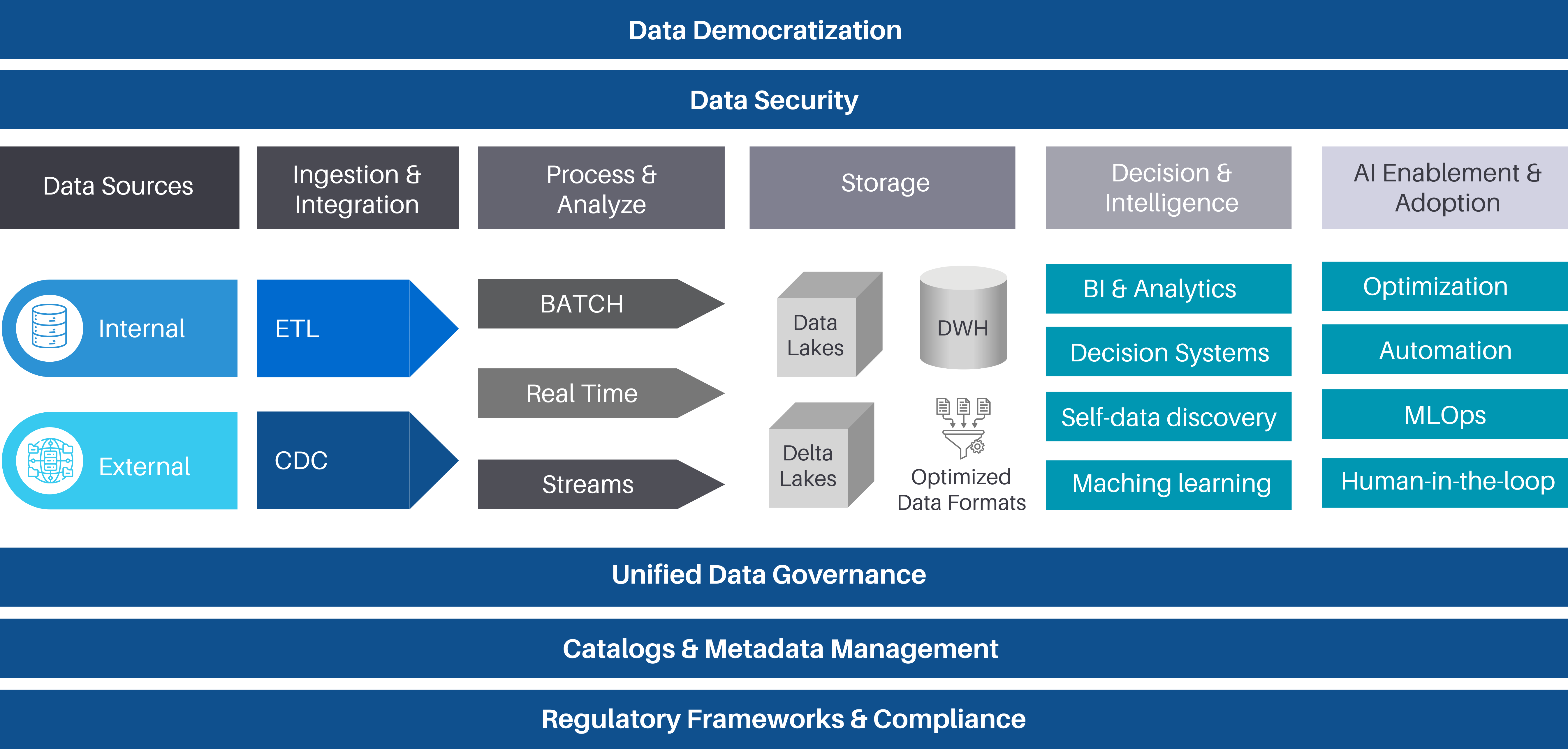 Modern data architecture on cloud